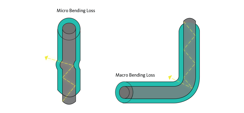 Fiber optic performance bending loss