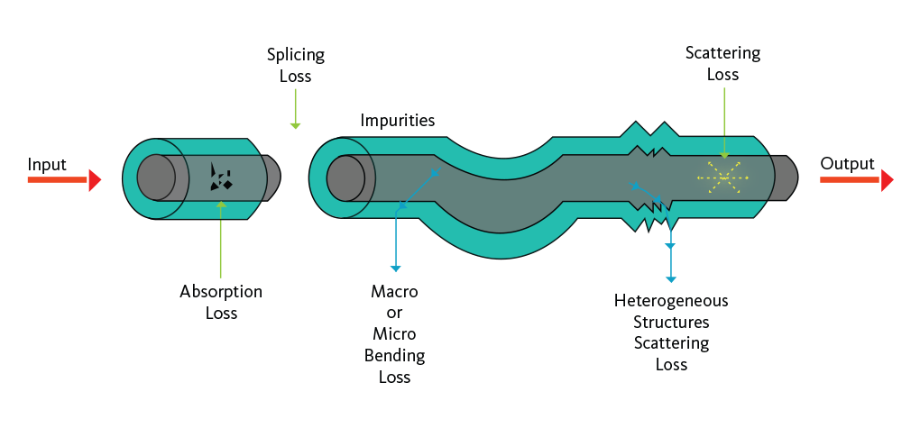 What happens inside optical fiber?