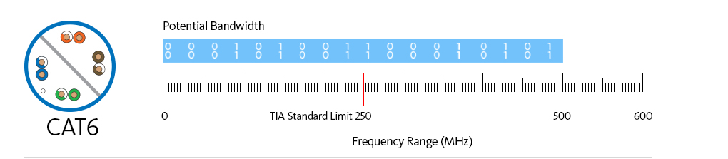 CAT6 potential bandwidth and frequency range