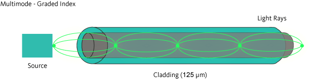 Graded index multimode cables