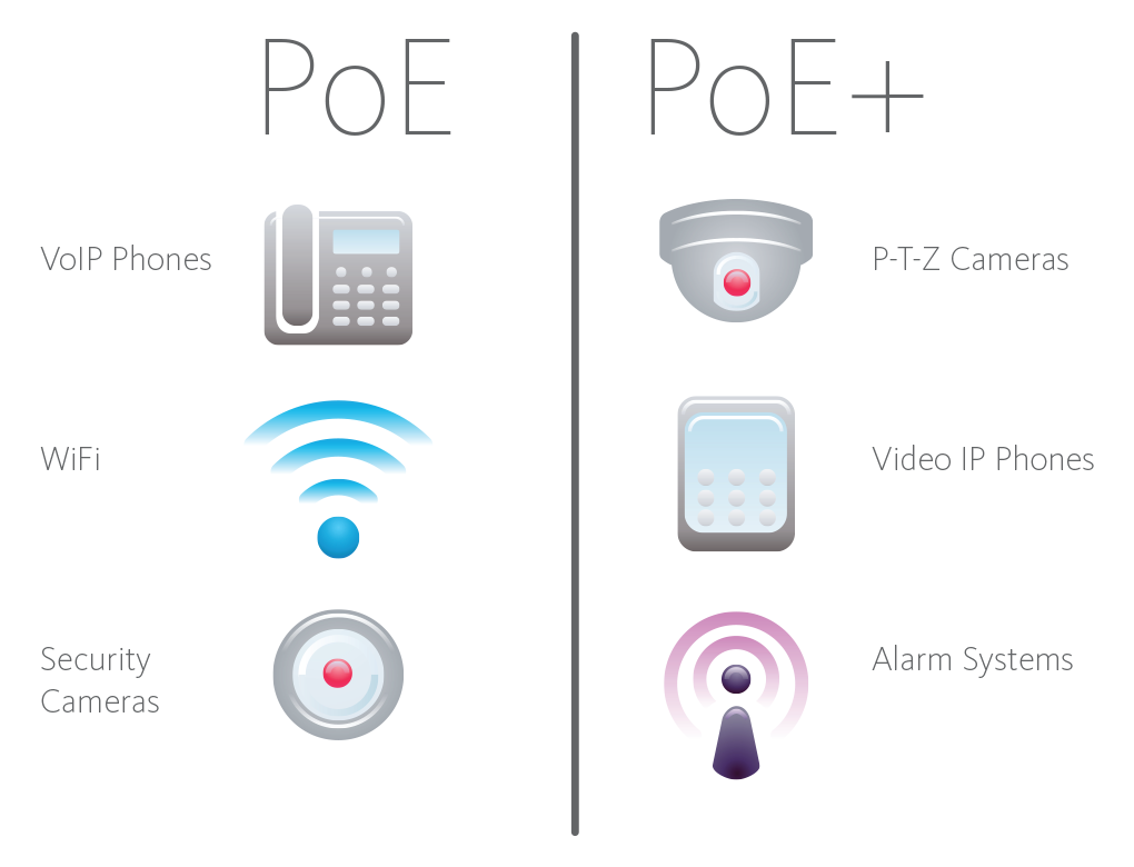 PoE applications include VOIP Phones, WiFi, and Security Cameras. PoE+ applications include Pan/Tilt/Zoom Cameras, Video IP Phones, and Alarm Systems.