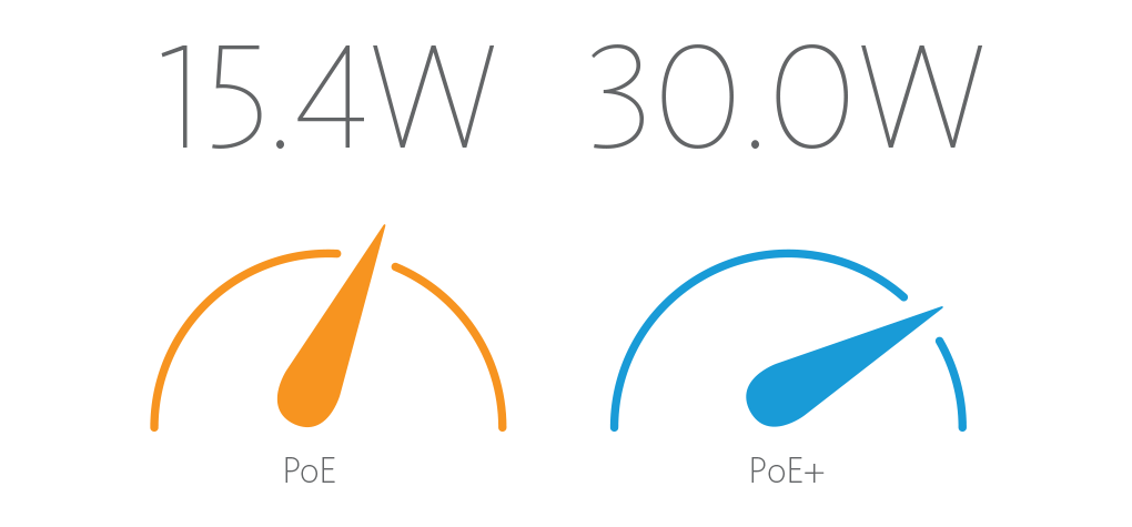 PoE has a maximum of 15.4 W of DC power. PoE+ has a maximum of 30.0 W of DC power.
