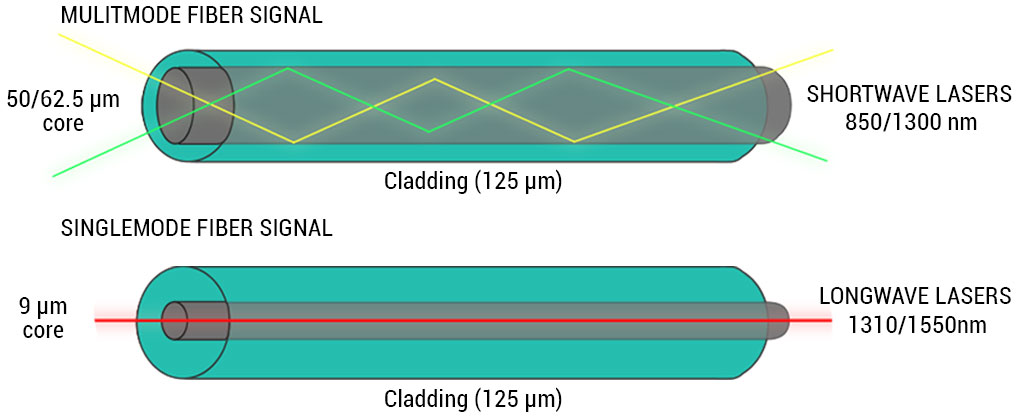 Shortwave Lasers/Multimode Fiber Signal vs Longwave Lasers/Singlemode Fiber Signal