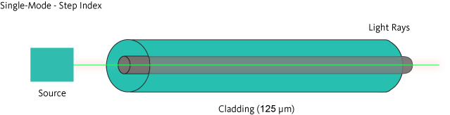 What are the Different Types of Fiber Optic Cables - Tarkeeb