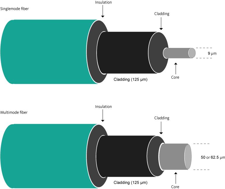 Fiber optic cables vs ethernet cables: Differences, cable ethernet